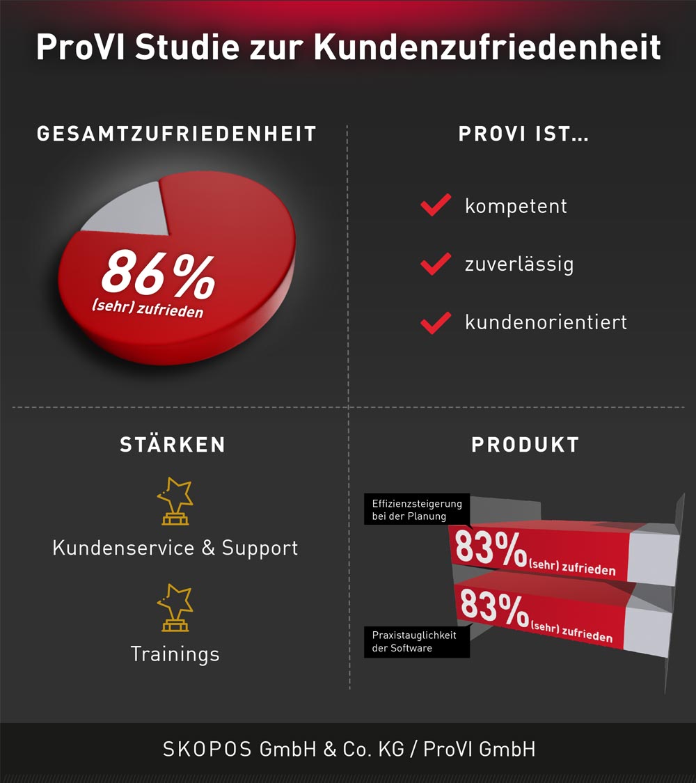 ProVI GmbH erzielt Top-Werte bei Kundenzufriedenheit
