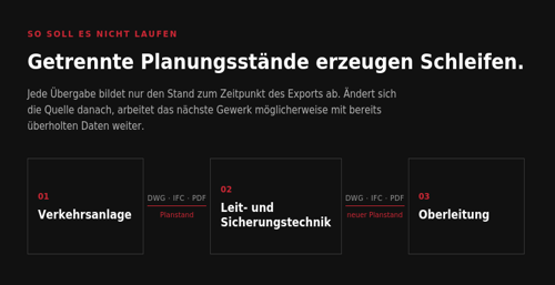 Getrennte Planungsstände erzeugen Schleifen, wenn Gewerke nur über Exporte kommunizieren